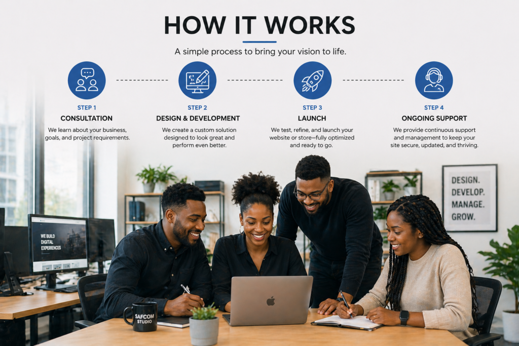 &ldquo;WooCommerce website design process showing consultation, development, launch, and ongoing support by SAFCOM STUDIO&rdquo;